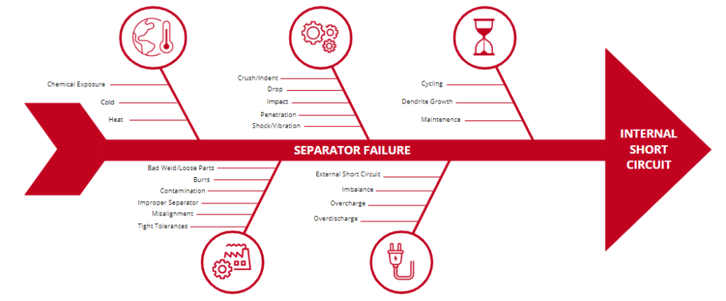Chart that outlines the causes of thermal runaway