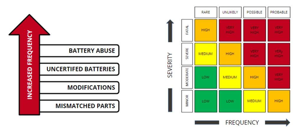 Chart outlines the likelihood of lithium-ion battery failure as frequency of factor increases