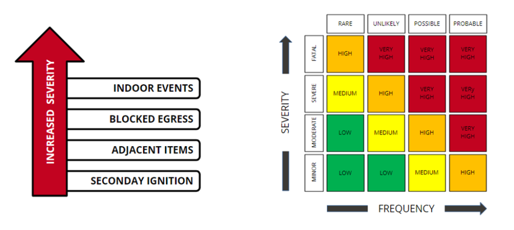 Chart that outlines the factors that increase the severity of lithium-ion battery failure
