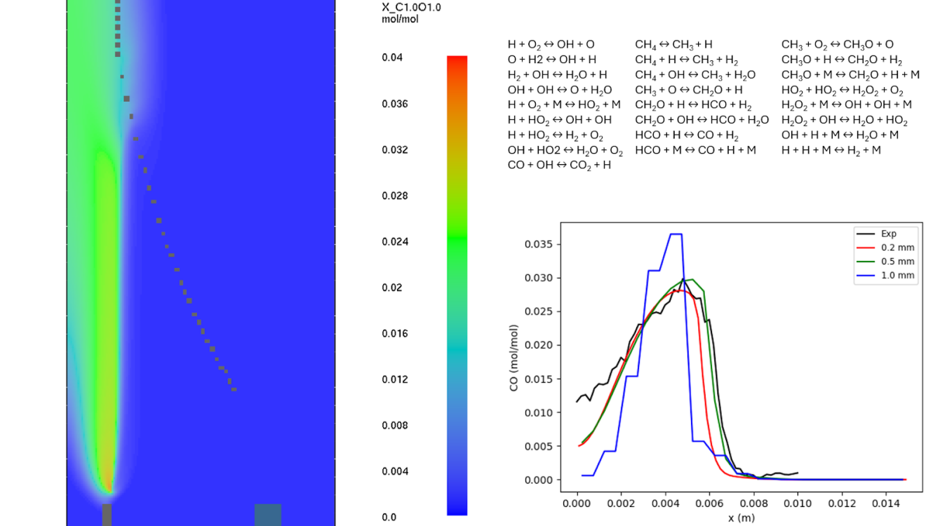 Simulation of a Wolfhard-Parker methane burner using the Smoke skeletal scheme at three grid resolutions